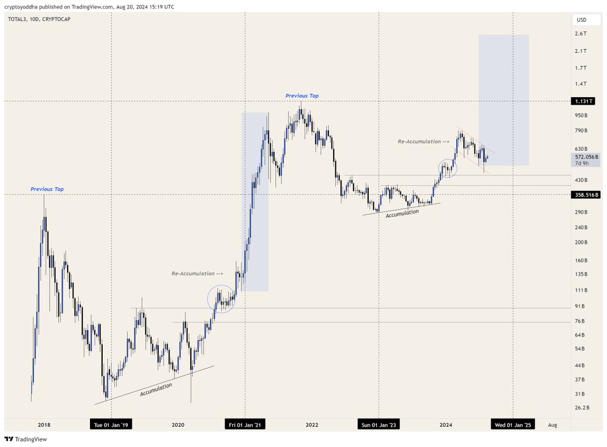 CryptoYoddha's tweet photo. #Altcoins are getting ready for a big breakout here 

Altseason will hit the market soon 

Some memes already started pumping on Tron https://t.co/DvM2wvCf1S