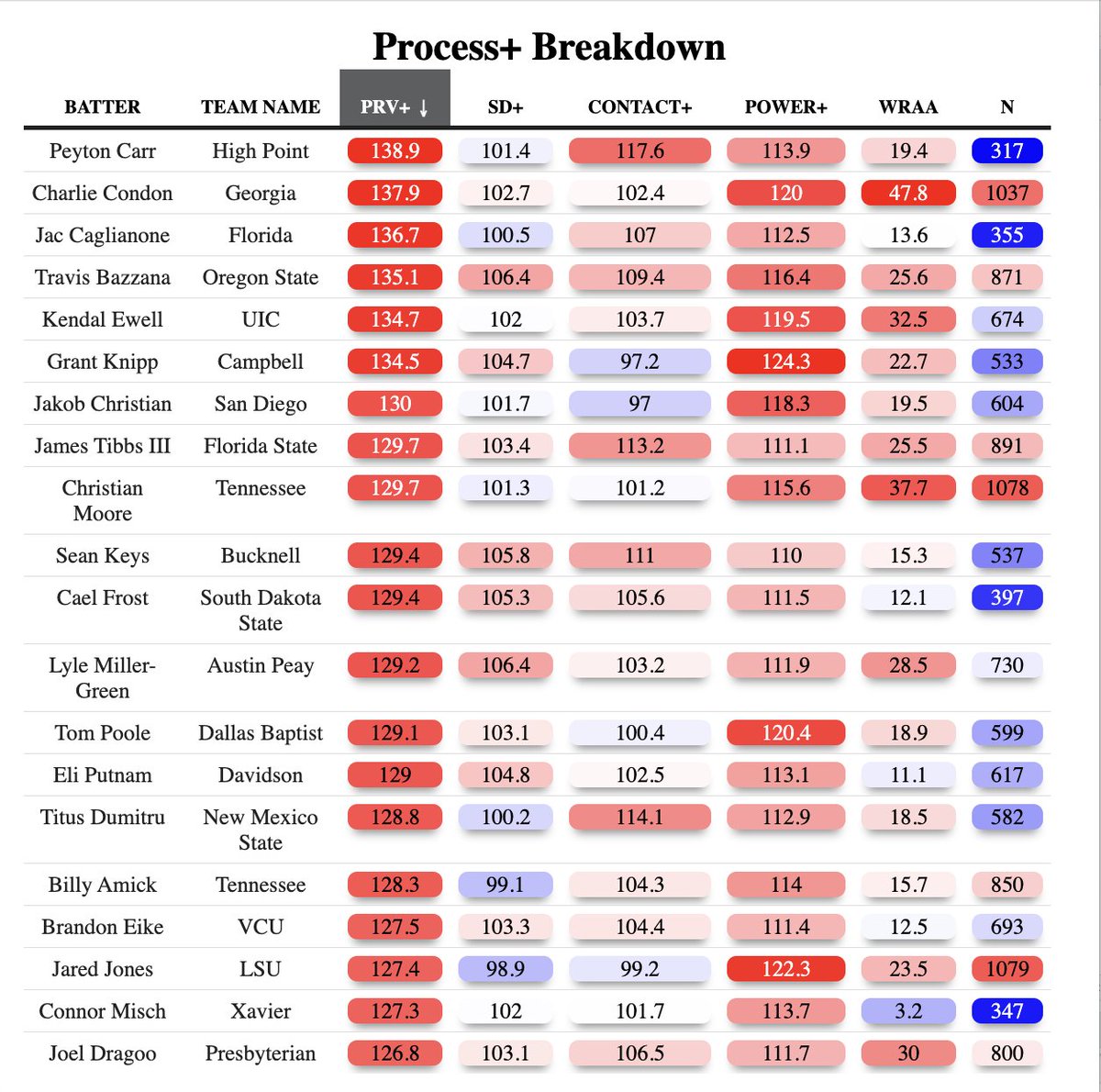 D1 leaders for Process+ in 2024 (minimum 300 pitches on Trackman)
Some Notes:
- Power is the most important, not shocking
- Swing Decisions (SD+) has the tightest spread
- Offensive PRV+ has a .698 correlation with wRAA