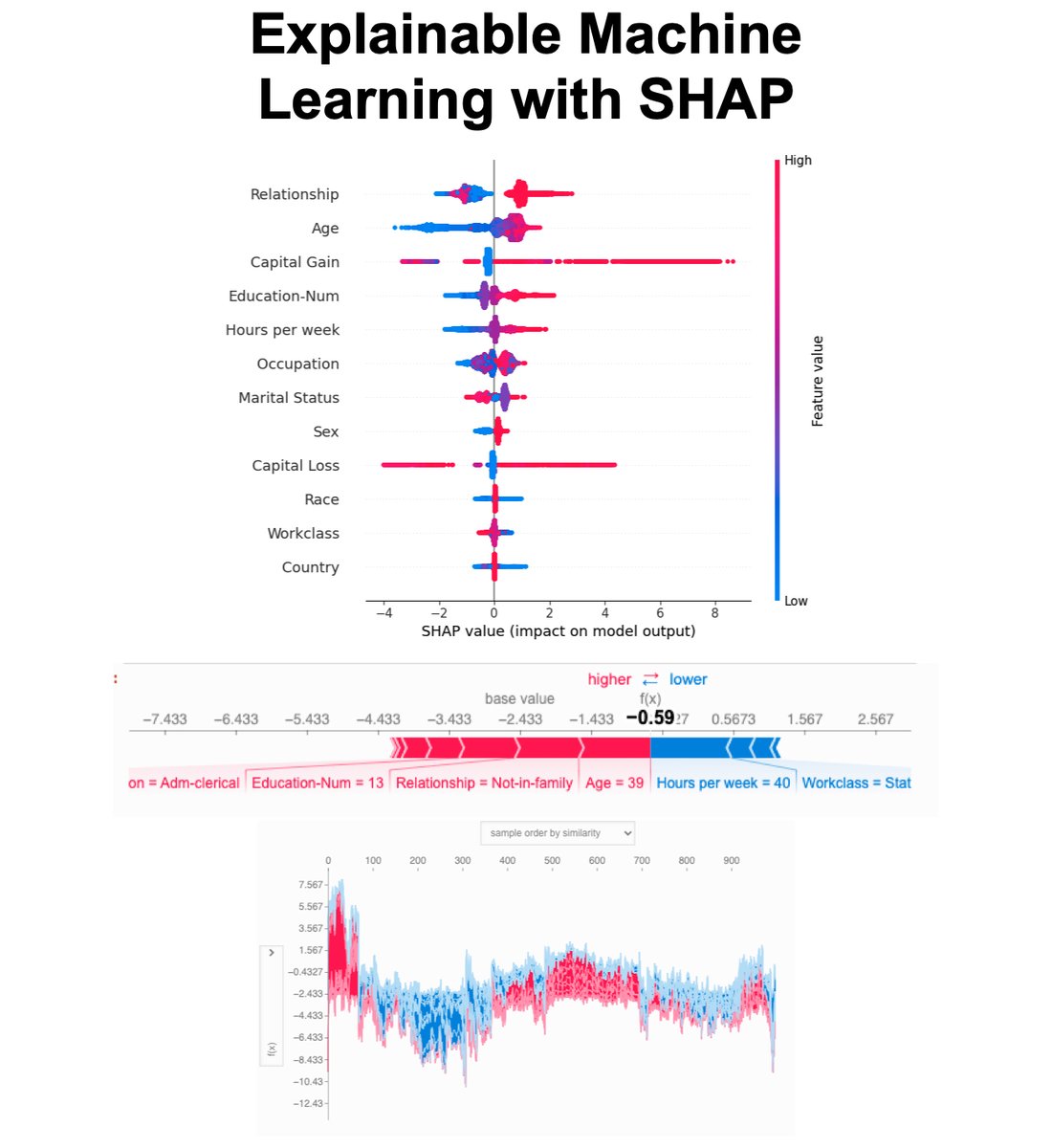 mdancho84's tweet image. Python is wild for machine learning.

Example: SHAP 

Let's dive in: