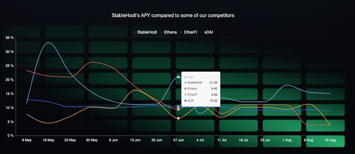 Unlock massive yields on your assets with <a href="/StableHodl/">StableHodl</a>! 🚀

StableHodl is a stablecoin yield platform delivering exceptional yields. Recently, this new generation yield earning protocol outperformed other stablecoin markets like <a href="/ethena_labs/">Ethena Labs</a> and <a href="/sparkdotfi/">Spark</a>.

Available on