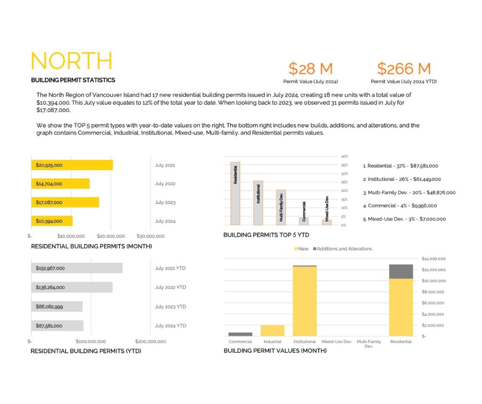 YellowSheetData's tweet image. July Building Permit Trends Update for Comox Valley Rd and North Vancouver Island. See the latest data on building permit values!  Curious about how your sector is performing? Dive into the details at YellowSheet.ca. #VancouverIsland #ConstructionTrends #BuildingPermits