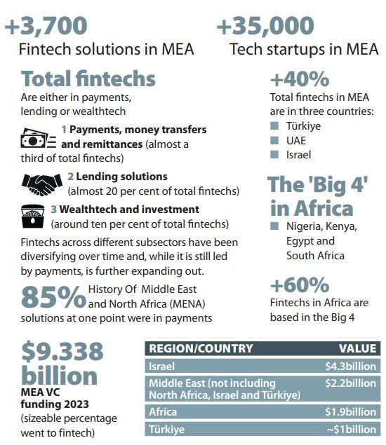 richardturrin's tweet image. The Fintech Times MEA Report: Overview of Fintech in the Middle East and Africa 

From unicorns to #superapps in this high-growth region!

#fintech #tech #finserv #AI #UAE
@BetaMoroney
@efipm @BrettKing
@spirosmargaris
@jasuja
@enricomolinari
@mikeflache

buff.ly/3Me2CIk