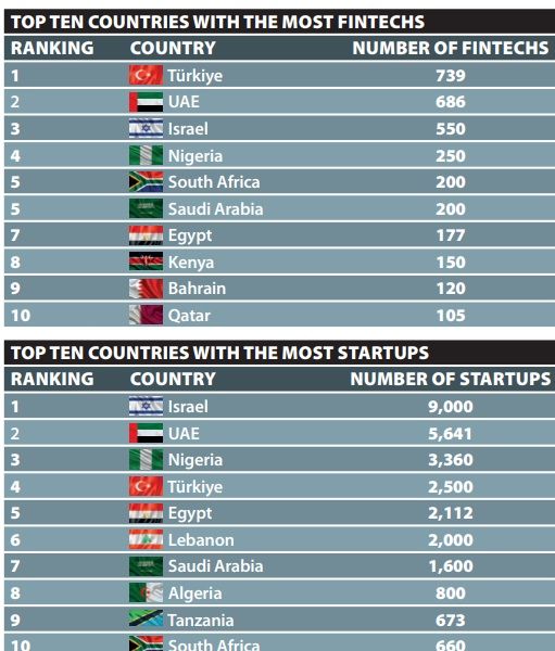 richardturrin's tweet image. The Fintech Times MEA Report: Overview of Fintech in the Middle East and Africa 

From unicorns to #superapps in this high-growth region!

#fintech #tech #finserv #AI #UAE
@BetaMoroney
@efipm @BrettKing
@spirosmargaris
@jasuja
@enricomolinari
@mikeflache

buff.ly/3Me2CIk