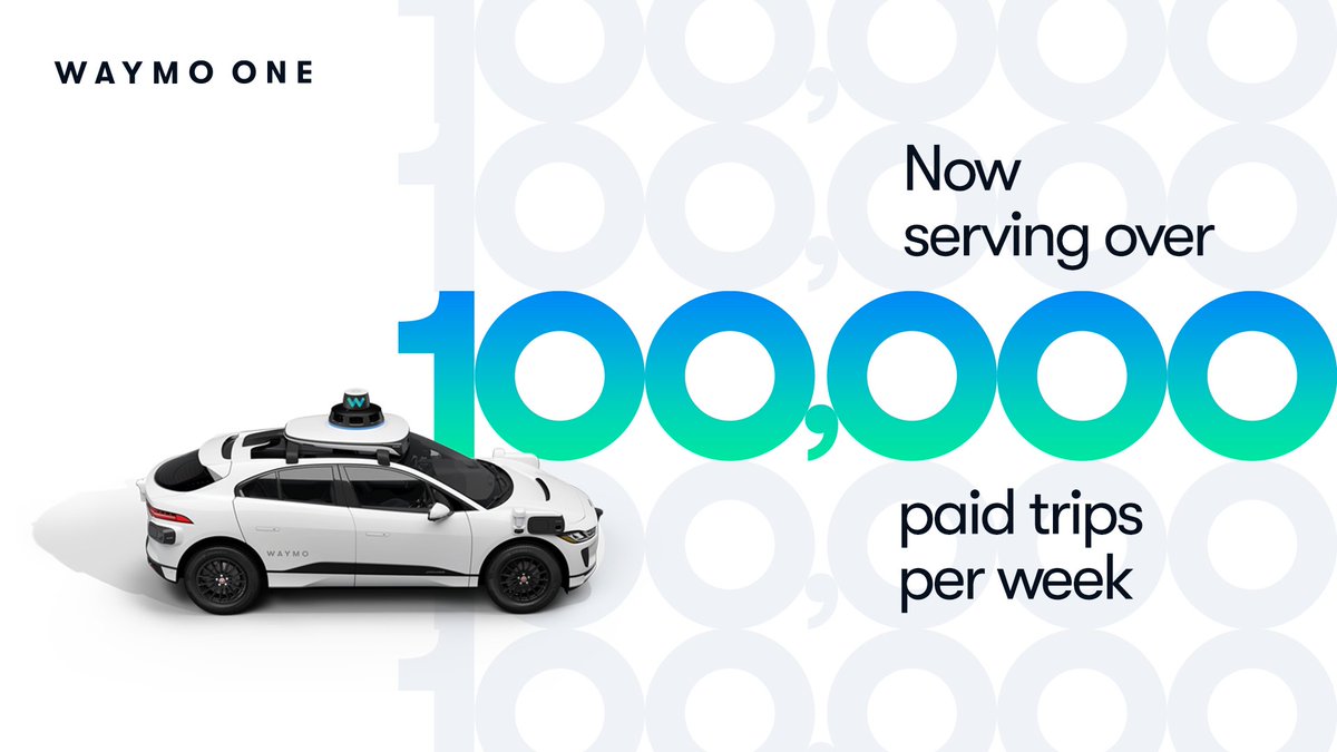 SawyerMerritt's tweet image. NEWS: Google&apos;s robotaxi unit, Waymo, is now completing over 100,000 paid robotaxi trips per week in the U.S.