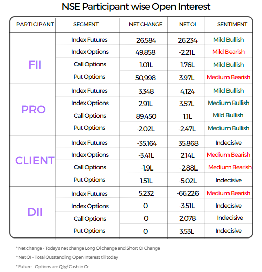 SimilarStocks's tweet photo. NSE Participant wise Open Interest: Buy/Sell Activity in F&O
#finifty #NSE #Zomato #Reliance #HDFCBank #Infosys https://t.co/ECG21Qgi98