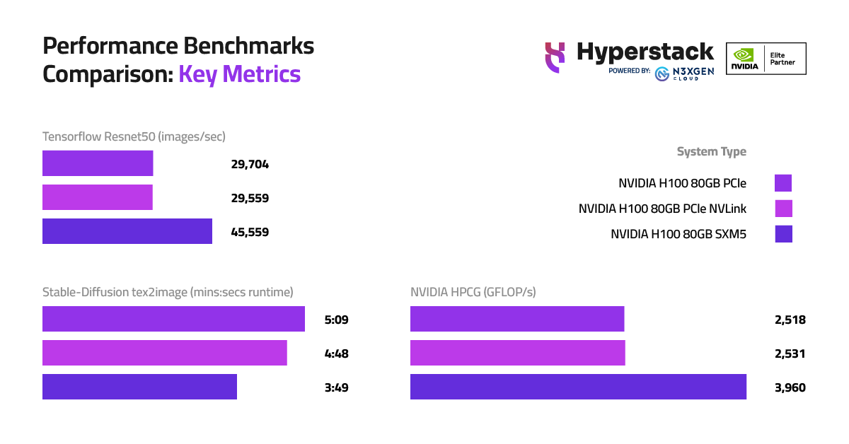 Hyperstackcloud's tweet photo. 🤔 Confused about the difference in performance between the NVIDIA H100 SXM5, NVIDIA H100 PCIe and NVIDIA H100 PCIe-NVLink? 🤔

(And yes, there is a huge difference)...

Then check out some key metrics from our internal benchmarks 👇

Reserve your NVIDIA H100 PCIe at: https://t.co/qCsSincKy0

Reserve your NVIDIA H100 SXM at: https://t.co/5C5rv9JESv

#GPU #GPUBenchmarks