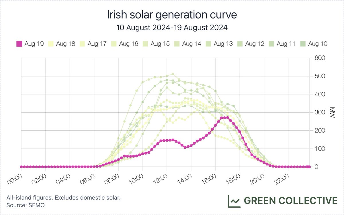 Irish Energy Bot by Green Collective tweet media