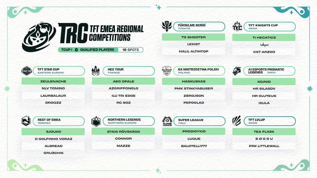Let's highlight the 10 tacticians who have made it to the Tactician's Cup I for being the best on their TRCs!

🇹🇷 YÜKSELME SERİSİ - Türkiye 🇹🇷
• TG Shooter

🐦 TFT KNIGHTS CUP - Mena 🐦
• <a href="/Hecatics/">cgtgaz123</a> 

⭐️ TFT STAR CUP - Eastern Europe⭐️
• @ZeulEnacheTFT 

🇫🇷 HEX TOUR - France 🇫🇷
