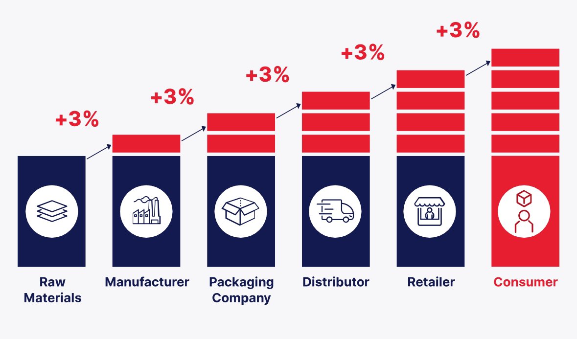 Preston_Mann's tweet photo. Measure 118’s drastic “tax on a tax” would make Oregon products more expensive, make Oregon companies less competitive, and increase prices on Oregon consumers. 

Get the facts and join the growing coalition opposed to the costly tax on sales at: https://t.co/ke3VXBryFV #orpol https://t.co/5SNvfgb98J