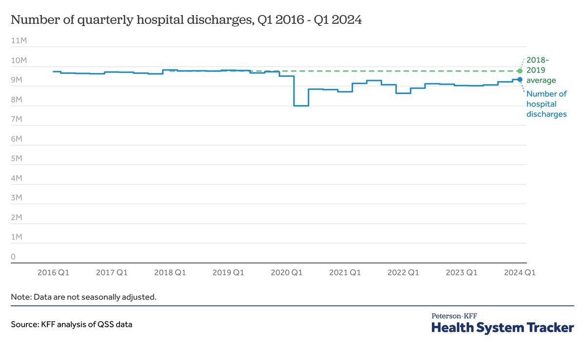 NEW: Utilization and spending on health services now exceeds pre-pandemic levels. However, some measures of hospital utilization have not rebounded, which could reflect a continuing transition of care to outpatient centers.

healthsystemtracker.org/chart-collecti… <a href="/KFF/">KFF</a>