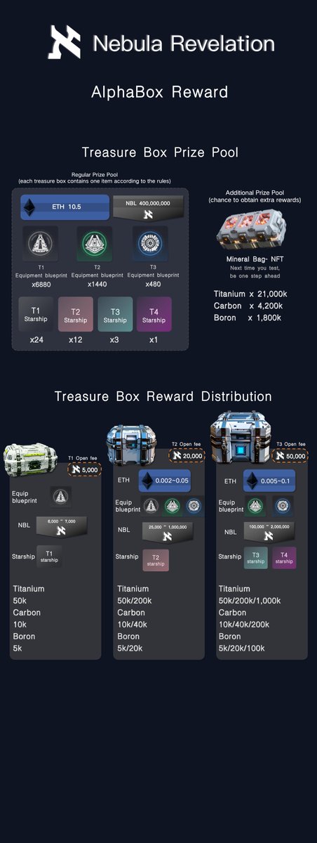 CCCAIJOY13's tweet image. 🚀🎉 Attention, Nebula Explorers! The moment you've all been waiting for is HERE! 🌌

🕛 Our much-anticipated unboxing event will kick off TODAY at 12:00 (GMT+0)! With rewards worth hundreds of thousands of USD up for grabs, this is your chance to walk away with BIG prizes! 💰✨…