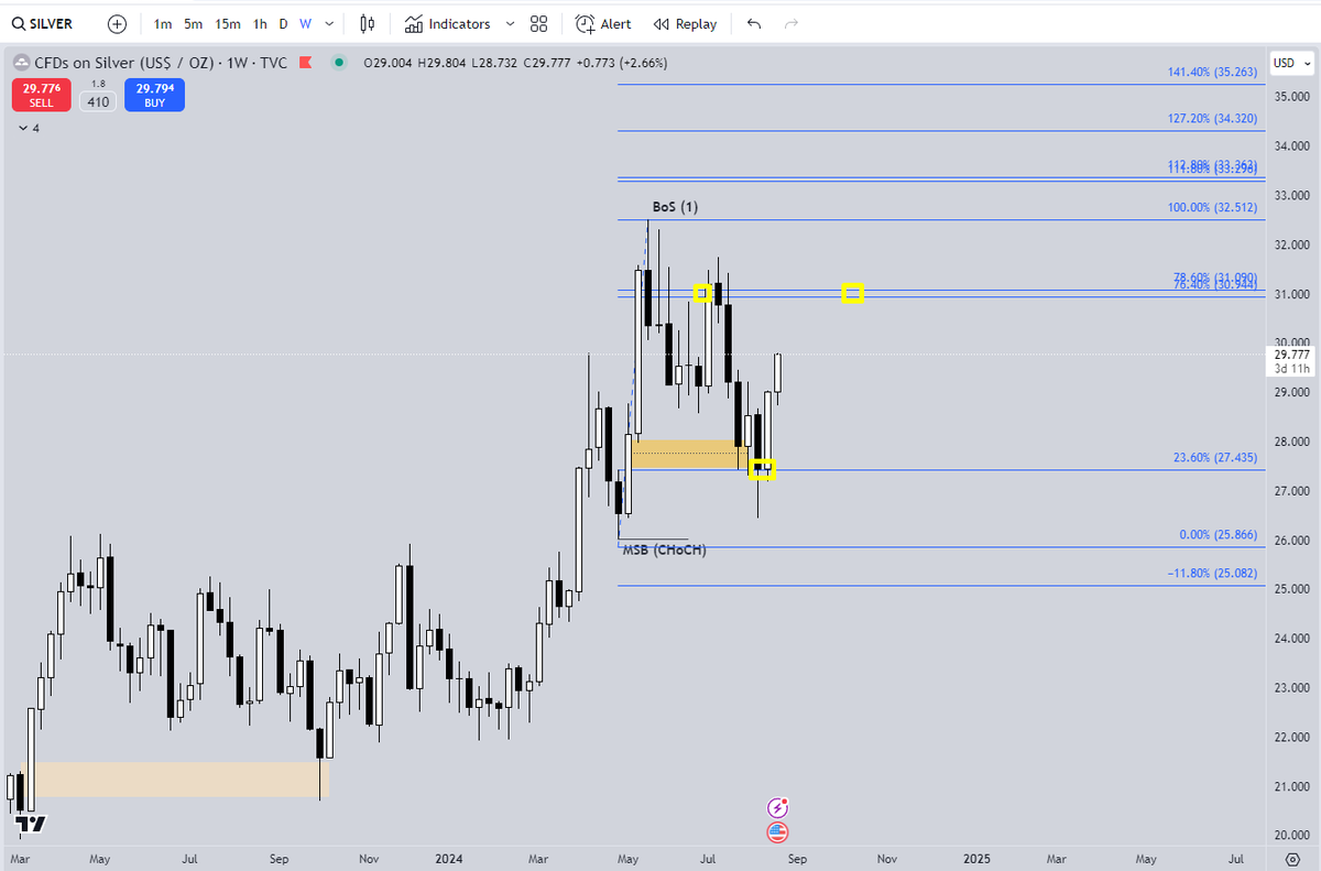 marcioportes's tweet image. Já tem até apelido os fibos que venho traçando, heheh Smart-fibo. Coincide bastante com as marcações do SMC. #silver #filet 23/76 é vida como dizia Marco Rossi.