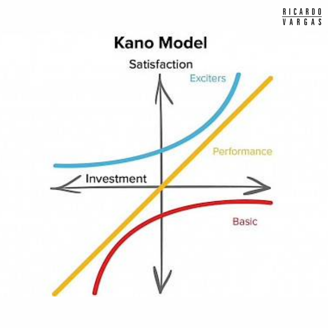 rvvargas's tweet photo. Hello Dear colleagues​

I was yesterday organizing some ideas on customer satisfaction as part of some works I am doing on stakeholder management and I revisited a classic tool that remains incredibly useful today: the Kano Model 🚀. ​

Developed by Professor Noriaki KANO in the 1980s, this model helps identify which product features will truly satisfy your customers. ​

The Kano Model compares two factors: the potential to satisfy customers and the investment needed. It categorizes features into five types. Basic features are essentials you can’t skip, like a car’s headlamp — necessary but not exciting 😊. Nobody buys a car because of the headlamp and, at the same time, nobody will buy a car with no headlamp 🤔​

Performance features boost satisfaction with more investment. One classic example is adding more storage to a computer. ​

Excitement features are delightful surprises that exceed expectations and surprises positively the customer (or stakeholder). One good example is Face ID on smartphones.​

Another point is related to features that does not improve or deteriorate customer experience. Indifferent features don’t impact satisfaction, such as the color of internal laptop parts. Finally, reverse features can decrease satisfaction if overdone, like an overly complex product. ​

Using the Kano Model helps prioritize features that genuinely enhance customer satisfaction and lead to better results 🎯. ​

Do you use it often? 👀 ​

Ricardo ​

#KanoModel #CustomerSatisfaction #ProductDevelopment #Innovation #BusinessStrategy