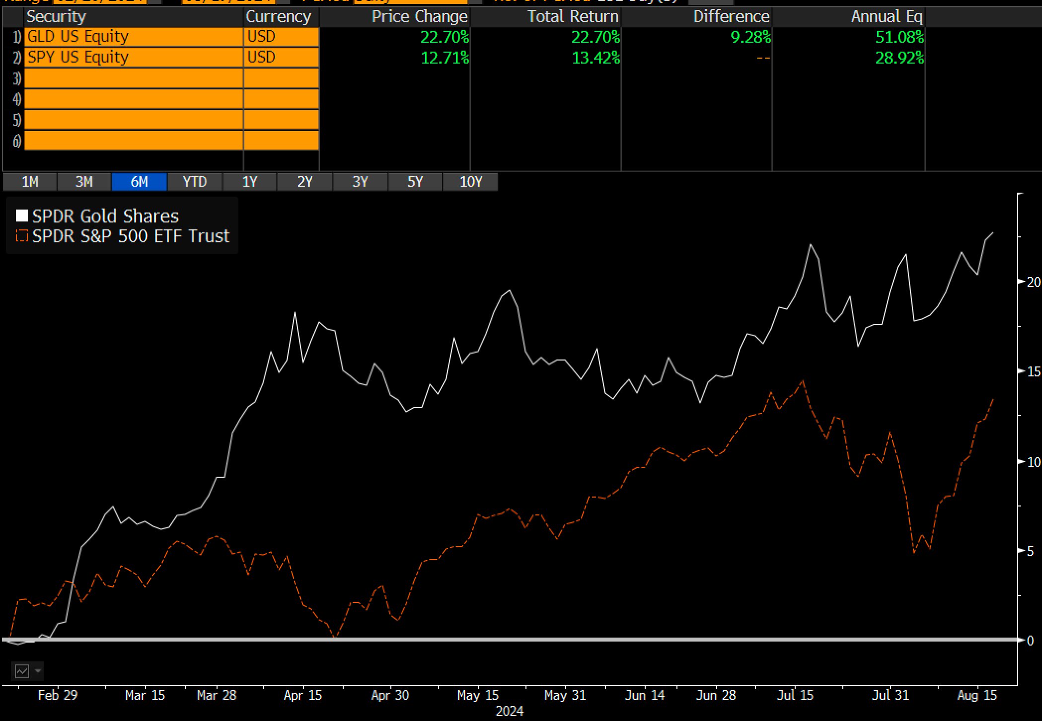 SPDR Gold Shares Vs SSPDR &P 500 ETF Trust