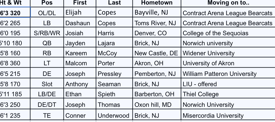 C.A.P.P. Football Academy (@cappfootball) on Twitter photo Congrats C.A.P.P. players taking it to the next level
Wish you all the best
<a href="/JosiahHarris_15/">Josiah Harris</a> <a href="/JaydenLajara/">Jayden.Lajara</a> @Kareemmccoy3 <a href="/MPorterII/">MKPII</a> <a href="/04Joe_Pressley/">Joseph Pressley</a> <a href="/AnthonySeaman_5/">Anthony Seaman</a> <a href="/EthanSpieth75/">Ethan Spieth</a> <a href="/JosephEThomas93/">Joseph Thomas</a> <a href="/underwood_xix/">Connor Underwood</a>
Thank you sponsors/partners <a href="/jerseymikes/">Jersey Mike's Subs</a> <a href="/mccarthy_report/">The McCarthy Report</a> <a href="/JoeLeones/">Joe Leone's</a> Congrats C.A.P.P. players taking it to the next level
Wish you all the best
<a href="/JosiahHarris_15/">Josiah Harris</a> <a href="/JaydenLajara/">Jayden.Lajara</a> @Kareemmccoy3 <a href="/MPorterII/">MKPII</a> <a href="/04Joe_Pressley/">Joseph Pressley</a> <a href="/AnthonySeaman_5/">Anthony Seaman</a> <a href="/EthanSpieth75/">Ethan Spieth</a> <a href="/JosephEThomas93/">Joseph Thomas</a> <a href="/underwood_xix/">Connor Underwood</a>
Thank you sponsors/partners <a href="/jerseymikes/">Jersey Mike's Subs</a> <a href="/mccarthy_report/">The McCarthy Report</a> <a href="/JoeLeones/">Joe Leone's</a>