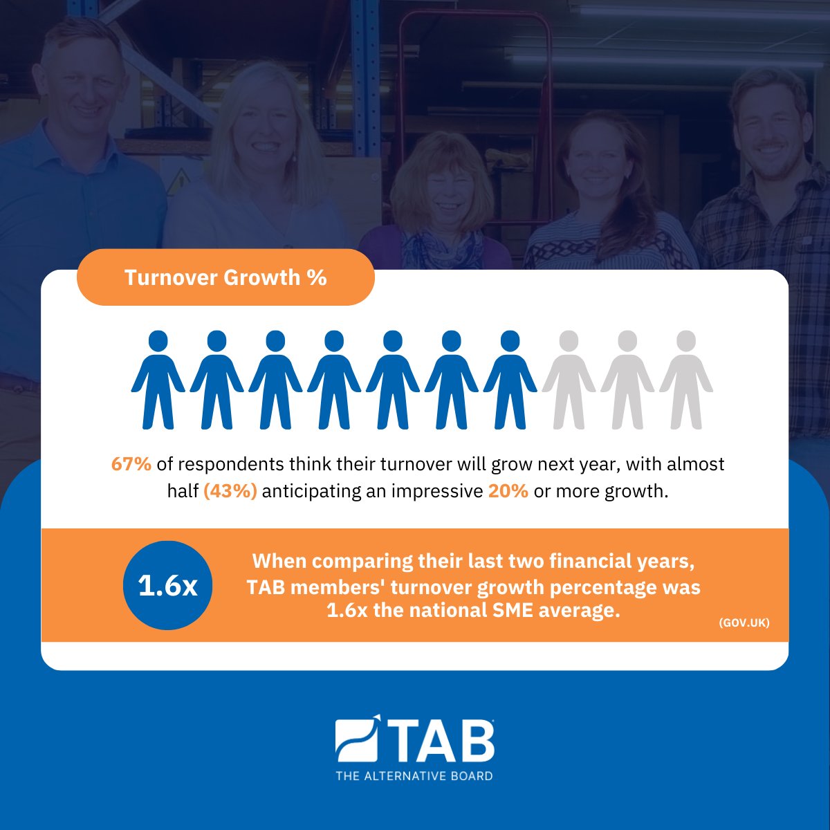We asked... “Comparing your last financial year with the next financial year, what do you anticipate your turnover percentage of growth (or decline) will be?”

Learn more about TAB 👉 ow.ly/i6Xg50SMq6K
Full results here 👉 ow.ly/6Cjf50SMq6E