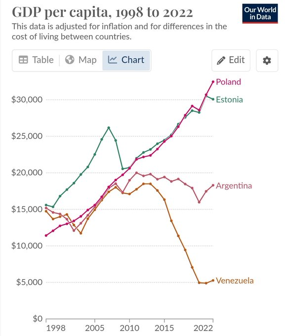 Este gráfico es una muestra incuestionable de como los malos gobernantes pueden destruir la riqueza de un país y empobrecer a sus ciudadanos. Vía <a href="/MichaelAArouet/">Michael A. Arouet</a>