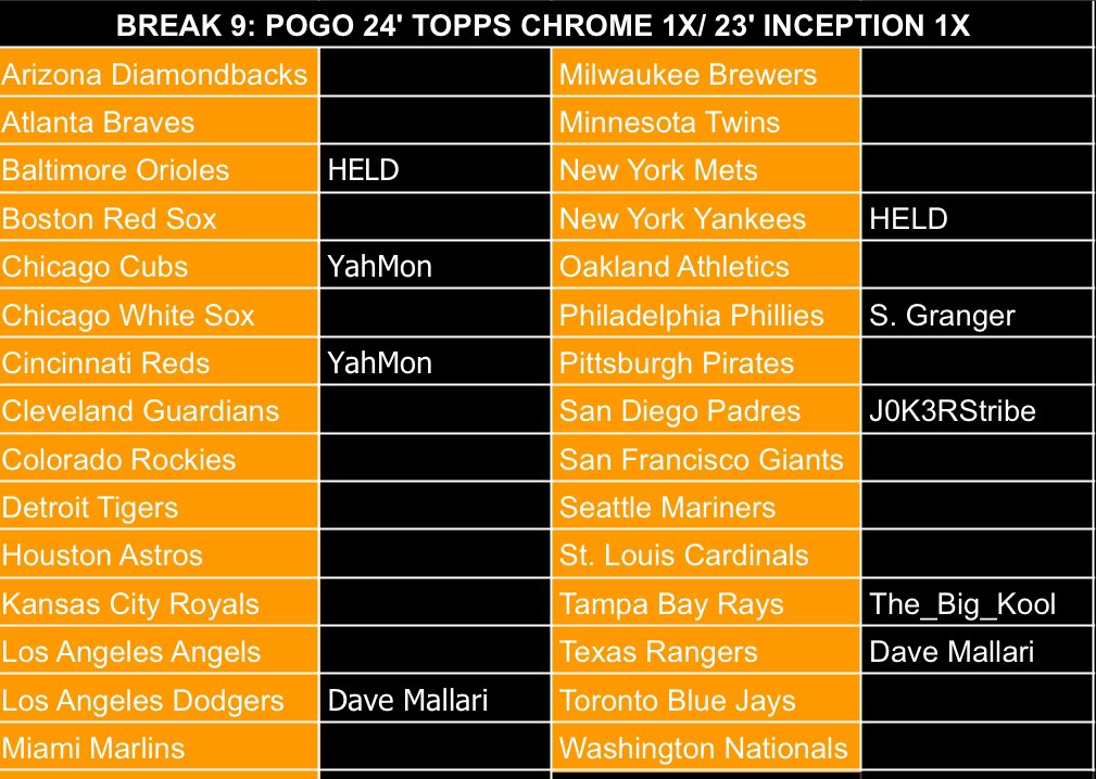 🚨 BREAK 9! 1x 2024 Topps Chrome Hobby/ 1x 2023 Bowman Inception! 🚨

POGO $30, Orioles and Yankees HELD!

🚨8 Spots Left! 🚨

Stacked shipping  $6 US/ $20 CAN. 

<a href="/BreakCompCards/">BreakComp</a> <a href="/BreakAmplify/">Card Break Amplify</a> <a href="/HobbyUnlimited/">Hobby Man</a> <a href="/DaveMallari/">Dave Mallari</a> <a href="/The_Big_Kool/">Big Kool's Cards</a>