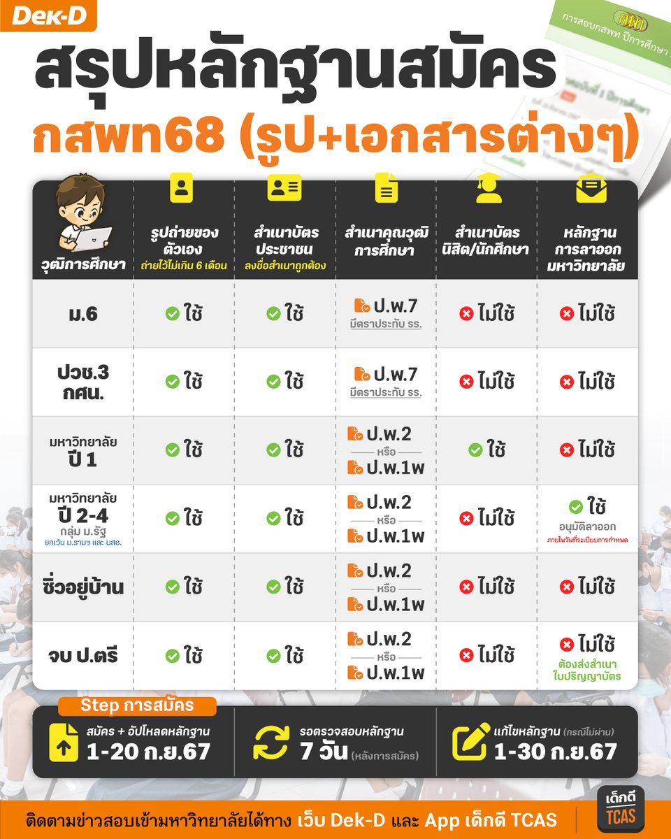 สรุปหลักฐานที่ใช้สมัคร #กสพท68 แยกให้ตามวุฒิต่างๆ อาทิ ม.6 เด็กซิ่ว หรือจบ ป.ตรี #dek68