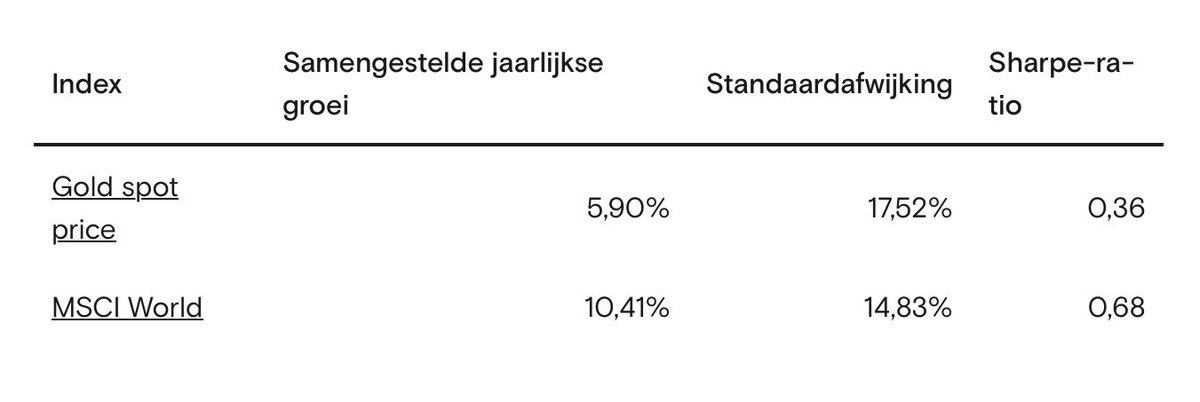 kapebreukelaar's tweet photo. @MK_Denktank @abflipse @wmiddelkoop Klopt ook al niet: hogere volatiliteit van goud met de helft van het rendement van aandelen. Maar doe wat je goed dunkt en neem 20 pct goud in de portefeuille. https://t.co/rplpZ9ra9r