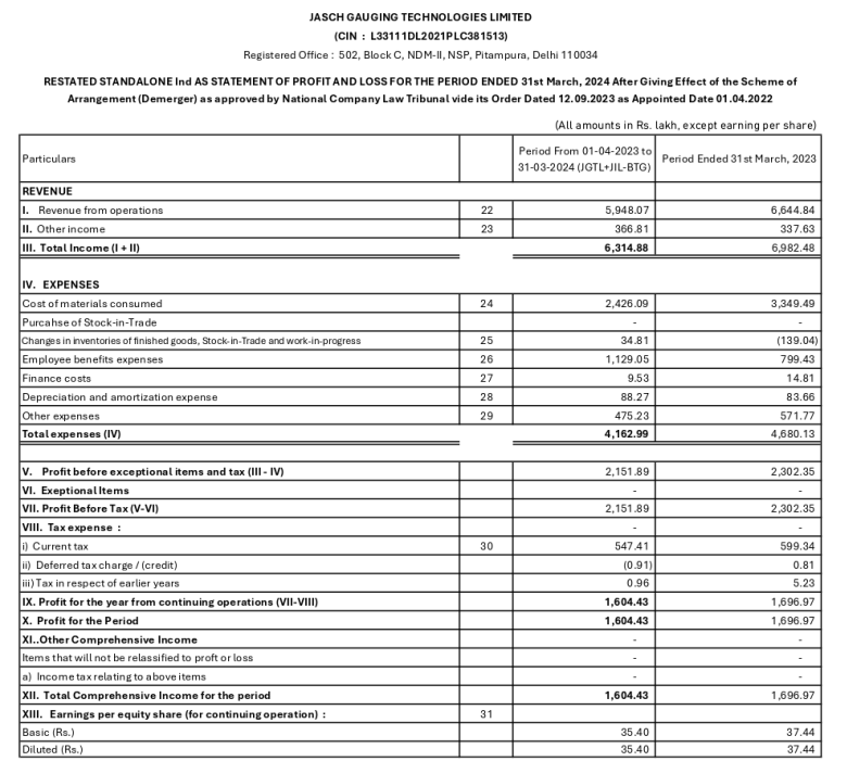stokkinvesting's tweet photo. Added #JGTL today after a healthy correction of ~30% post its weak 1Q results.
At Rs640, mcap 291cr/ EV of 220cr stock trades at ~18x PE & 10x EV/EBIDTA, which makes it a very good bargain vs other available Cap goods stocks
#Valueinvesting https://t.co/lCI7q0O3T6