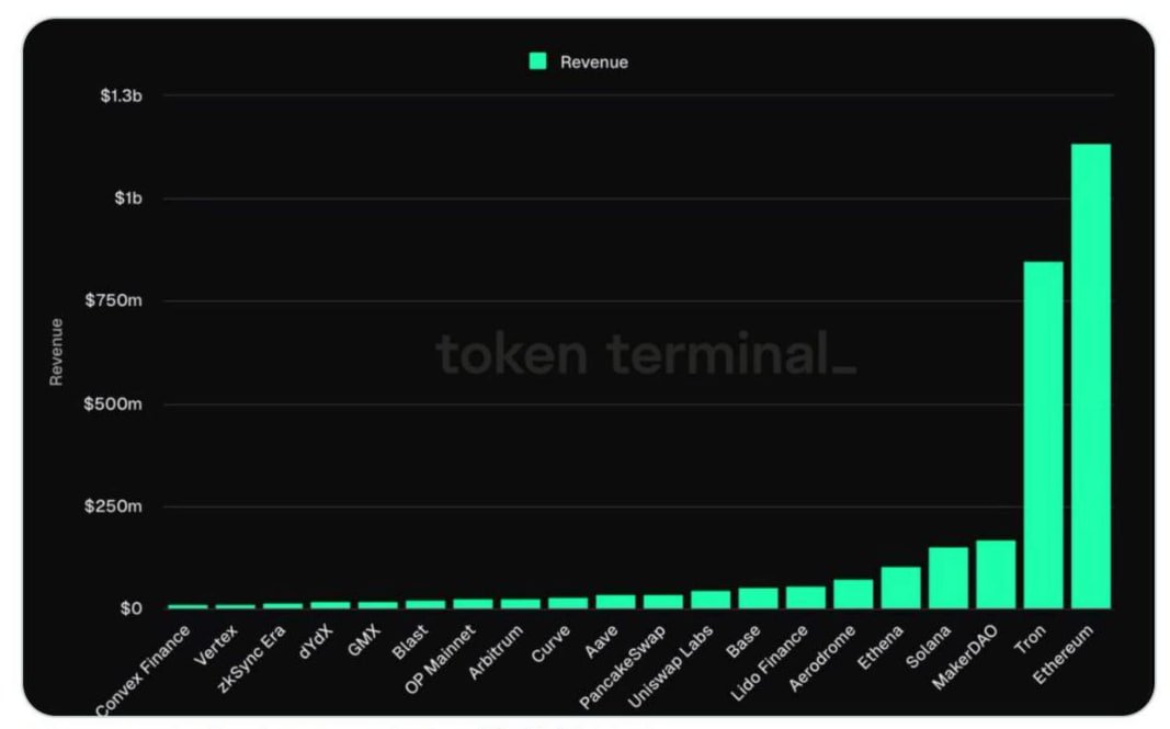 #TRON changing the game currently 🚀