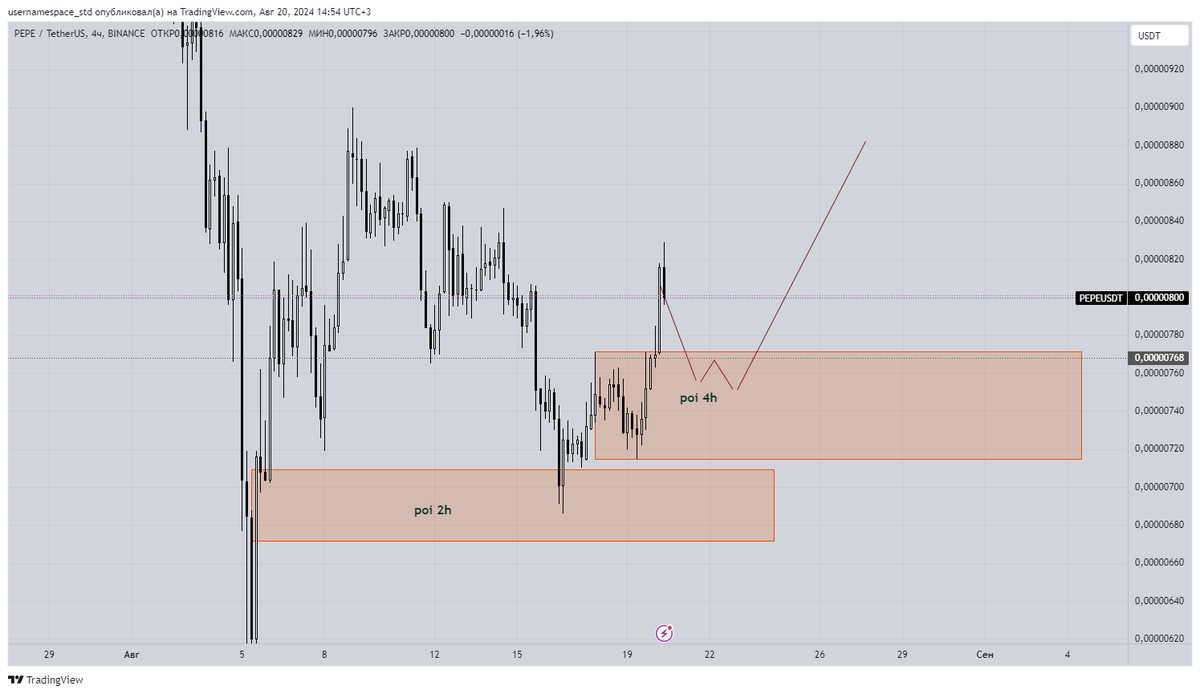 WebDevelopmen_'s tweet image. #PEPEUSDT 

I would like to see a correction of this asset in the zone of interest of the 4-hour timeframe