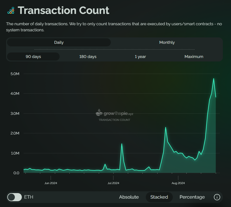 🎉 Explosion of Activity on Immutable X

<a href="/Immutable/">Immutable</a> is putting in some impressive numbers – 4.75M Daily Transaction Count.

This surge in Transactions is largely coming from <a href="/illuviumio/">Illuvium</a>