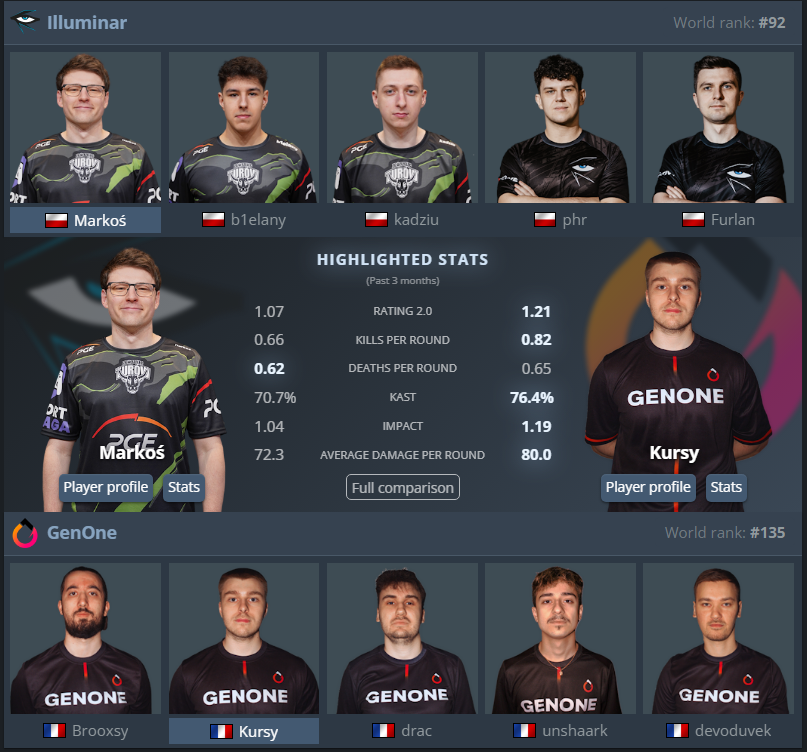 GenOne (@genoneesports) on Twitter photo 🏆 CCT S2 Europe Closed Qualifier
🥊 BO3 vs. <a href="/illuminargaming/">Illuminar Gaming</a>
🛕 Anubis (illuminar)
🌿 Ancient (GenOne)
🏜️ D2 (decider)
LIVE 🔴 KRL_STREAM | TWITCH 🏆 CCT S2 Europe Closed Qualifier
🥊 BO3 vs. <a href="/illuminargaming/">Illuminar Gaming</a>
🛕 Anubis (illuminar)
🌿 Ancient (GenOne)
🏜️ D2 (decider)
LIVE 🔴 KRL_STREAM | TWITCH