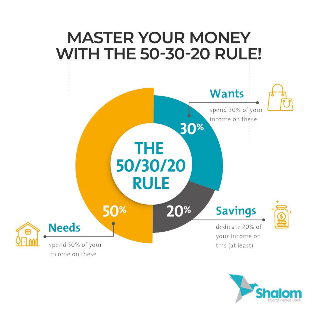 shalommfbng's tweet image. Simplify your finances with the 50-30-20 rule! It’s easy: 50% for needs (like groceries), 30% for wants (Netflix, dining out), and 20% for savings (emergency funds, retirement). 

Take control of your budget today by opening a #SAVETOEARN account with us!