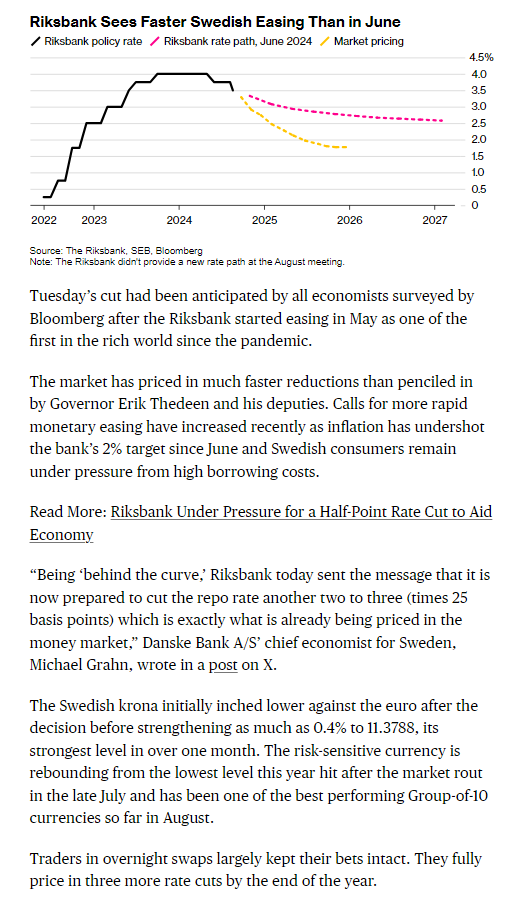 neilksethi's tweet image. #Sweden's #Riksbank cuts rates 25bps as exp'd, but signals as many as 3 more are likely this yr (from 2 prev) which is what markets have been pricing in (3). The #krona still has strengthened from the lows of the yr in early Aug.

bloomberg.com/news/articles/…
