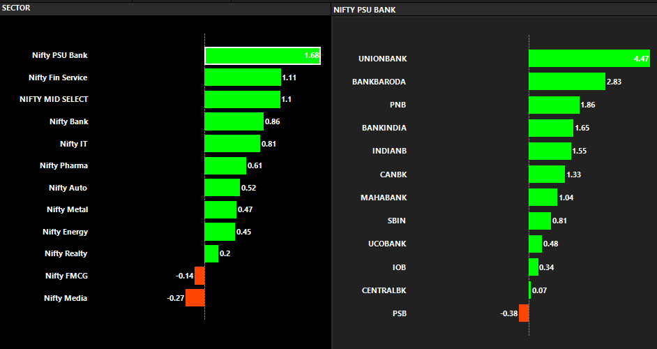 exencial_RP's tweet photo. SECTOR PERFORMANCE
#niftypsubank #niftyfinservice #niftymid #niftybank #niftyit #unionbank #sbi #bankbaroda #indianb #canbk #mahabank #centralbank https://t.co/RCBTTamN45