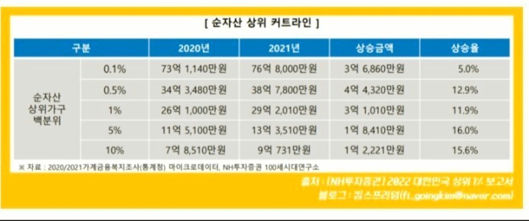 2020 2021자료

순자산 상위 커트라인
