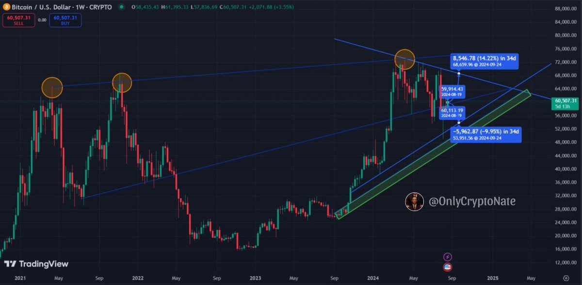 NateTrades's tweet photo. Mostly been giving these FA privately to friends and clients, but here's one for the TL (cause I care about your bags).

》Quick Macro on $BTC to guide your on-chain exploits in the coming weeks.

The next 34 days (+/-) will be crucial for the $BTC trend until post-elections.

Long story short:
1️⃣ • 68k is the bull confirmation bias for an eventual breakout within Q4 (highly dependent on Trump being more likely to win the election), and
2️⃣ • 54k will either be a bear bias as a precursor to even lower levels (we'll be fine as long as we don't break the acute wedge).

The inclined rectangle range will be a bear trap if case 2️⃣ takes prevalence.

Alts will follow the trend of whichever path $BTC takes in the coming weeks, and so will your memecoins.

Position accordingly. 🤝🏼