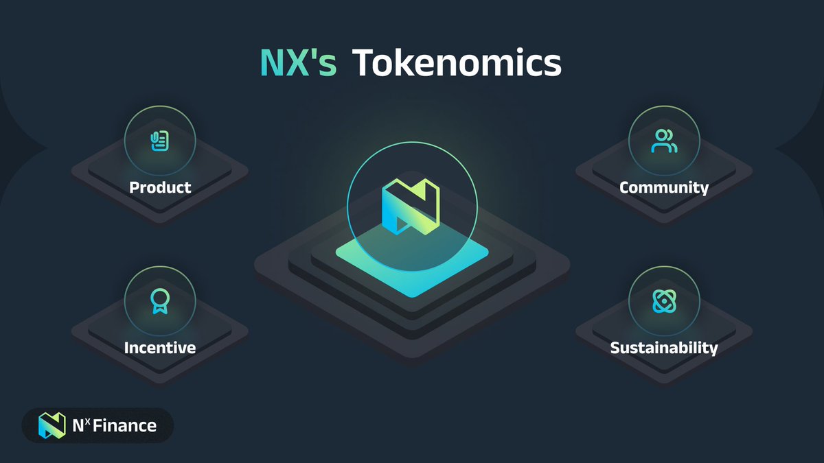 NX_Finance's tweet photo. <Inside the Alpha Mine: NX's Tokenomics Breakdown>

Hey NXplorers, this would be a long tweet, but not TLDR, because it relates to our belief: First Serve Community

Token and Product: A Powerful Duo
Tokens are like amplifiers for our product — they help guide our community toward the behaviors we value most. With the right strategy, we can create a flywheel effect that benefits everyone. But remember, the token’s job is to serve the product. We’re focused on building something with real product-market fit.

Incentivizing the Right Way
As Season 1 of our point system wraps up between the IDO and TGE, we’re just getting started. Season 2 will bring even more exciting changes. We’re focused on rewarding actions that add true value to our product and community — not just chasing high TVL numbers that look good but don’t help us grow.

Building a Sustainable Future
Our focus is on long-term sustainability. We’re creating a token that keeps our users engaged and committed to our journey over time. We’re not chasing quick successes; we’re dedicated to building something with lasting impact. Together, we’ll explore the Solana ecosystem and grow stronger as a community.

Learning from the Best
@JupiterExchange’s success in the @solana ecosystem shows what’s possible with a strong community and a great product. We’ve had inspiring talks with @weremeow, @sssionggg, and @0xSoju, and now we’re more excited than ever to create something just as impactful. But we can’t do it alone. We need passionate, talented people like you to join us and help shape the future of our project. Let’s build something amazing together.

===================================================
Tokenomics

Community Incentive - 51%
• This portion is dedicated to incentivizing the community through various season-based point systems, with each season expected to last at least 3 months.
• Release Schedule: The regular emission rates across different strategies and pools will be determined by community voting in each epoch.

2. Initial DEX Offering (IDO) - 15%
• 100% of this allocation will be released at TGE. This fund will be using to support team operation for building more interesting product and NX V2. Around 27% of the raised amount will be allocated to form the LP pool.
• Release Schedule: Participants will have the opportunity to contribute SOL and receive $NX tokens at a fair and equal price. The IDO ensures broad distribution and active community involvement.

3. Business Development & Marketing - 10%
• This is to ensure sufficient incentives for marketing partners and broad exposure as the project scales.
• Release Schedule: 10% of this allocation will be unlocked at TGE, with the remaining 90% vested linearly over 1 year.

4. Investor Allocation - 10%
• If no strategic investment is secured within 6 months post-TGE, the tokens will be reallocated to the community.
• Release Schedule: 0% unlock, cliff 6 months with linear vesting over 1 year

5. Liquidity Pool - 4%
• Approximately 27% of the raised funds, along with 4% of the tokens, will be allocated to form the liquidity pool (LP). This allocation is dedicated to providing liquidity, ensuring smooth trading and minimizing volatility.
• Release Schedule: N.A.

6. Team Allocation - 10%
• This aligns the team's interests with the long-term success of NX Finance.
• Release Schedule: 0% unlock, cliff 6 months with linear vesting over 1 year

===================================================
Closing Thoughts

The TGE is just the beginning. Let’s EXPLORE together:
• Explore the Solana ecosystem
• Explore a fun and engaging point system
• Explore and build a solid, lasting community