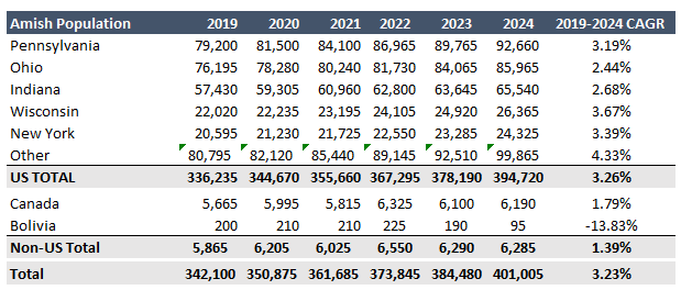 Here is the growth rate for the last 5 years. At 3.67%, Wisconsin's annual growth rate is #1 from big Amish states. Small Amish states averaged even higher (4.33%).  US Amish population grew at an average of 3.26% p.a. in the last 5 years.