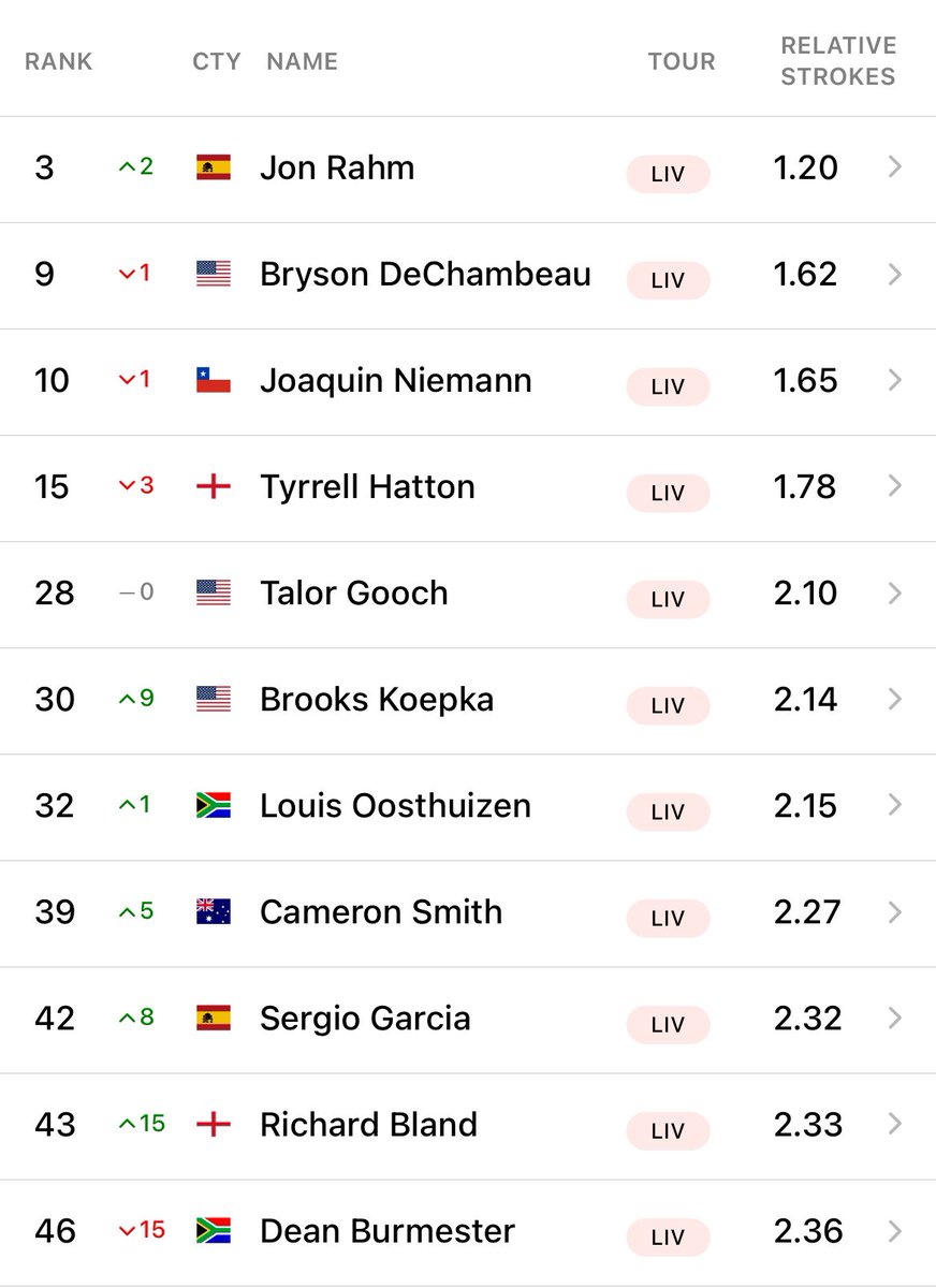 TUGRgolf's tweet photo. There are 11 top-50 players on LIV. 7 of them are captains, specifically recruited and given teams who continue to perform.

3 of the 4 players who made it through their Q-school last year will likely be relegated or dropped out of the league.

We also wonder how many in the “Open Zone” won’t be renewed.

It could be an offseason with a lot of turnover. It will be interesting to see how many new signees come on board and if their Q-school will yield any bigger names that can hold their place.

If LIV can figure out how to go from 11 to 15 of the top-50, that would be a huge win for them. If they can figure out how to go from 20 to 25 of the top-100, then they’ll show a multi-year trend of slowing  digging into and maintaining the talent pool.

The case study of what LIV is doing continues to be fascinating to watch in real time as they take a multi year build approach. Will it work? Time will tell. Is it working? We suppose that’s up for debate.