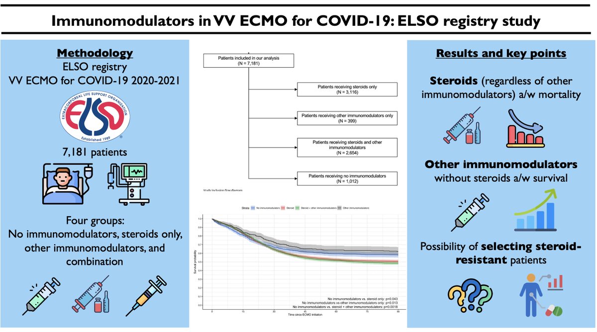 ryanryling's tweet photo. #Immunomodulators in #COVID-19 #ECMO:
🫂 #ELSO registry study of 7,181 patients
❌ Steroids a/w mortality, ✅ other immunomodulators without steroids a/w survival
🤔 Selection bias over #pandemic for steroid-resistant patients?
#FOAMed 
https://t.co/eIw5DcagQe https://t.co/VWNr7JVFo4