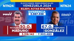 🇻🇪👇
Pierden por paliza elecciones presidenciales. No reconocen la voluntad popular. Se atrincheran en Miraflores. Retan a todo el mundo. Quieren un desenlace violento. Van sin frenos por el peor de los caminos. Amanecerá y veremos.
Edmundo es el presidente electo.