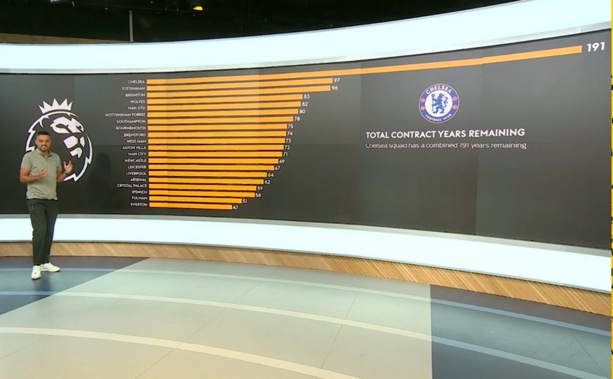 UtdFaithfuls's tweet photo. Combined years of players' contracts remaining for Premier League clubs:

1). Chelsea - 191 years
2). Tottenham - 97 years
3). Brighton- 96 years
4). Wolves - 83 years
5). Man Utd - 82 years

 CHELSEA 🤣🤣 https://t.co/iJA4BAinlk