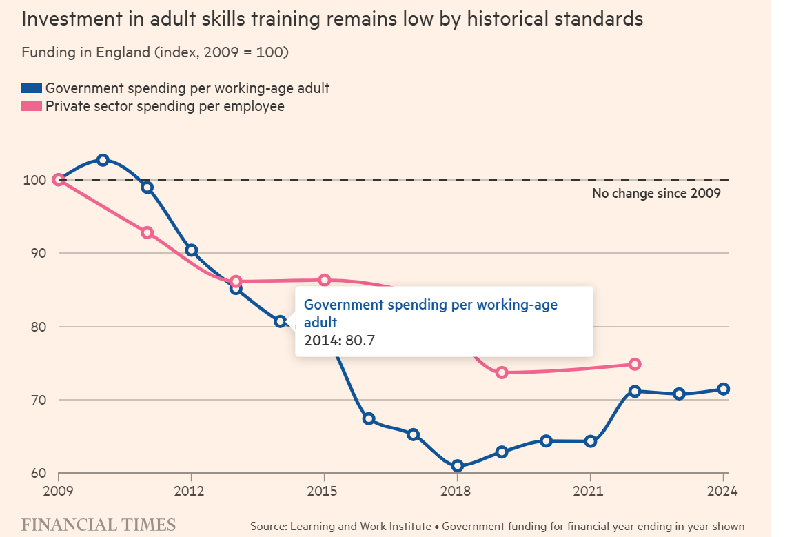 Lewis Cooper (@l_jcooper) on Twitter photo A really good piece in today's <a href="/FT/">Financial Times</a>, on 'the UK skills crisis holding back growth'. Includes a very sobering chart setting out the decline in investment in adult skills since 2009, from both government and employees - both of which will need addressing. A really good piece in today's <a href="/FT/">Financial Times</a>, on 'the UK skills crisis holding back growth'. Includes a very sobering chart setting out the decline in investment in adult skills since 2009, from both government and employees - both of which will need addressing.