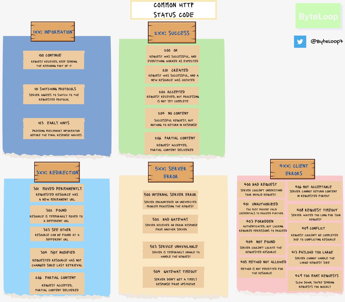 ByteLoop7's tweet image. Navigating HTTP status codes just got easier! From 200 OK to 404 Not Found, this cheat sheet breaks down what each code means in simple terms. Perfect for quick reference during your coding sessions.

🔄 Retweet if this is helpful!
❤️ Like if you’re already using this in your API…