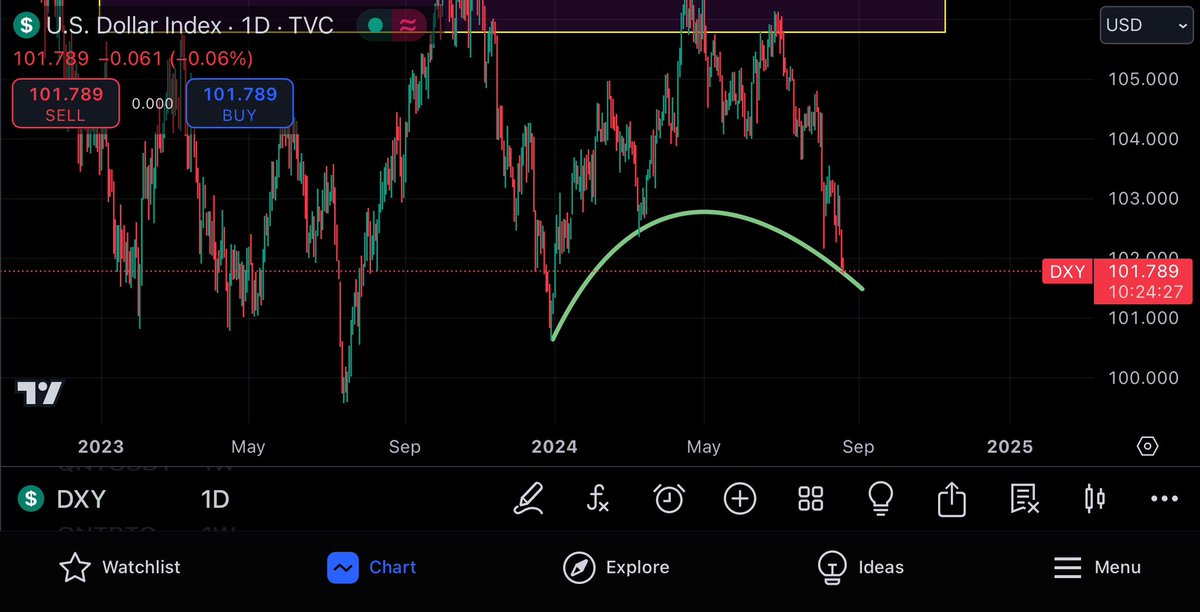 SebasP49474734's tweet photo. $DXY dumping’ means crypto is pumping…
Up next 64 K for $BTC
#QNT #Overledger #BTC #ETH #RNDR #HEDERA #Crypto #interoperability #blockchain #TA #binance #CZ #ethereum #MNW #triaslab #scalability #security #reliability https://t.co/3BmbDtmZ8m