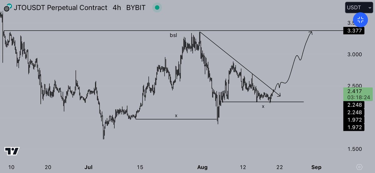 $JTO ~ open long, thank me later.