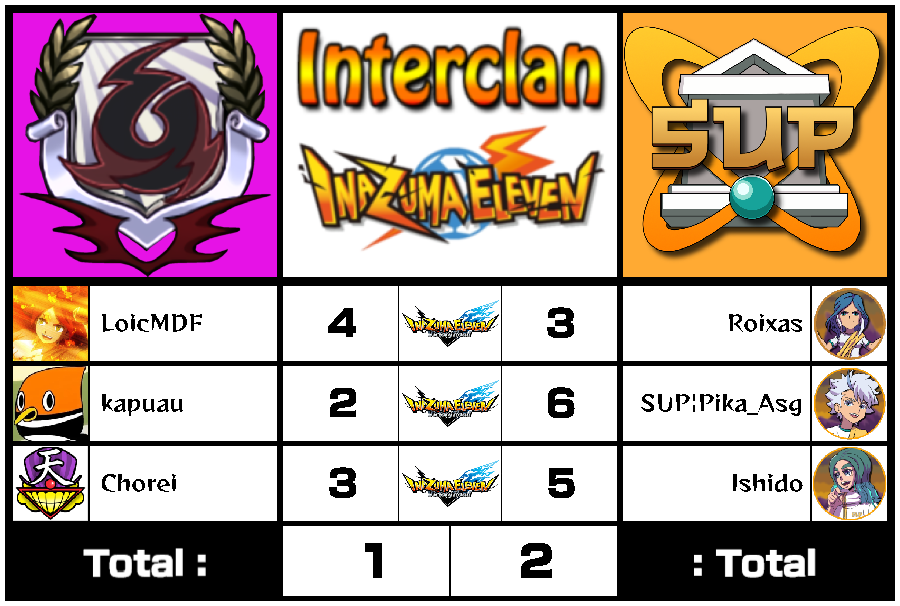 SupremeInazuma's tweet photo. Hier, la SUP et le clan brésilien Heaven Chaos se sont affrontés en inetclan 🆚
La SUP a remporté l'interclan avec un score de 2-1! 🤍💛
Félicitations à nos joueurs pour cette victoire, et bravo aux joueurs HC pour leur combativité 💪 https://t.co/u3jTzJVDmE
