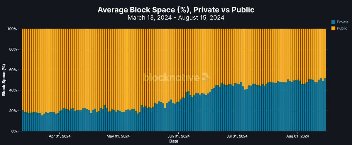 Private transactions now consume >50% of Ethereum L1 gas.

Our new analysis shows the "flippening" - a crucial turning point in how we understand and analyze Ethereum's network dynamics. 

blocknative.com/blog/ethereum-…