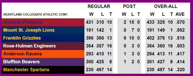 CollegeFBallDW's tweet photo. 2⃣0⃣2⃣4⃣ @NCAADIII 🏈schedule 📅 preview for @HCACDIII.  Who will be crowned 🏆?

➡️https://t.co/xxkoC0VJKg

HISTORICAL LEADERS
🥇@HanoverFTBL || #StripedStandard
🥈@MSJ_FB || #DEFENDTHEMOUNT
🥉@FCGrizAthletics || #GrizGrit

#CollegeFootball #CFB #CFBTwitter #NCAAD3 #D3FB #Analytics #HCACfb #TheHeartofD3