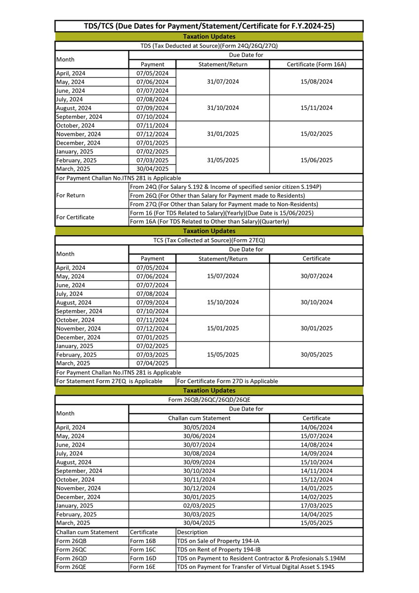 TaxationUpdates's tweet photo. TDS / TCS Due Date Chart for Payment, Return and Certificate

#TaxationUpdates https://t.co/aQpncO75FI