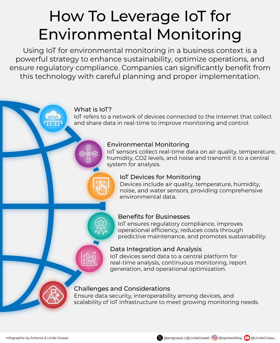 IoT into environmental monitoring offers a smart approach for businesses aiming to enhance sustainability while simultaneously optimizing their operational efficiency and meeting regulatory demands, ultimately driving better environmental stewardship.

Microblog <a href="/antgrasso/">Antonio Grasso</a> #IoT