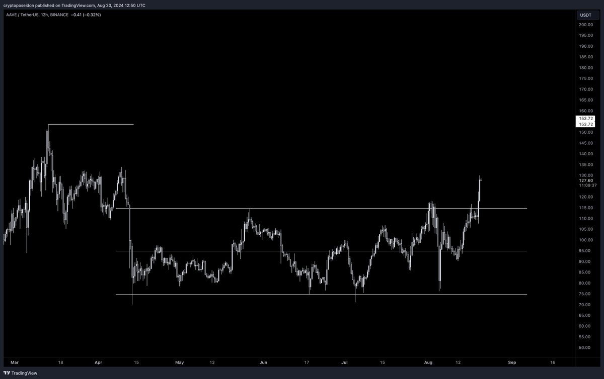 CryptoPoseidonn's tweet photo. $AAVE is up over 50% since my spot buys, and I think we haven't seen anything yet.

The price is breaking both daily and weekly range highs, and this is happening while the rest of the market is down significantly. It’s clearly a strong horse, and this will attract attention, leading to increased buying pressure. It could easily push to $300.

Locked in.